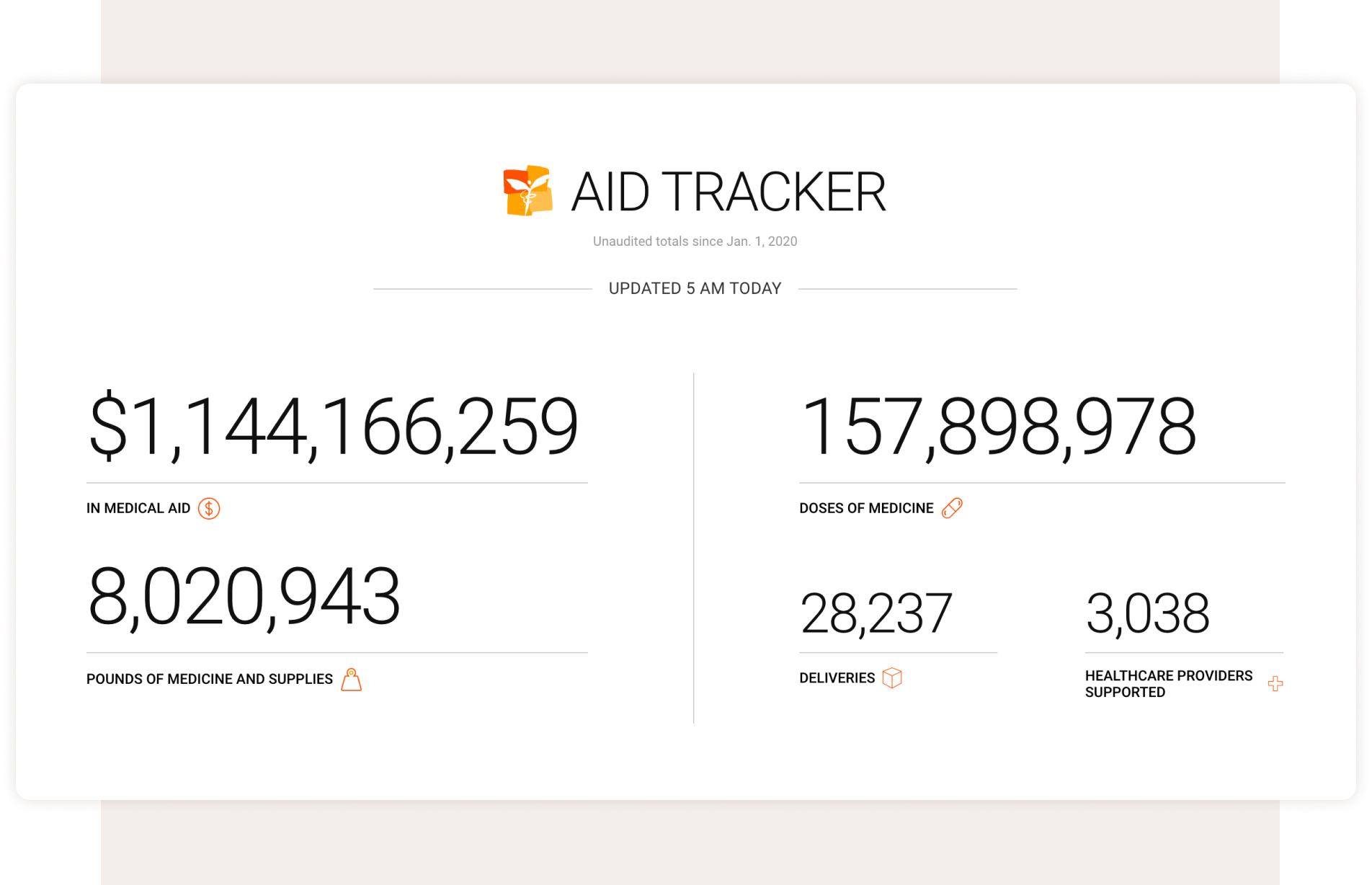 The Direct Relief aid tracker with large bold statistics updated "at 5 am today" - $1,144,166,259 in medical aid, 157,898,978 doses of medicine, 8,020,943 pounds of medicine and supplies, 28,237 deliveries, and 3,038 healthcare providers supported