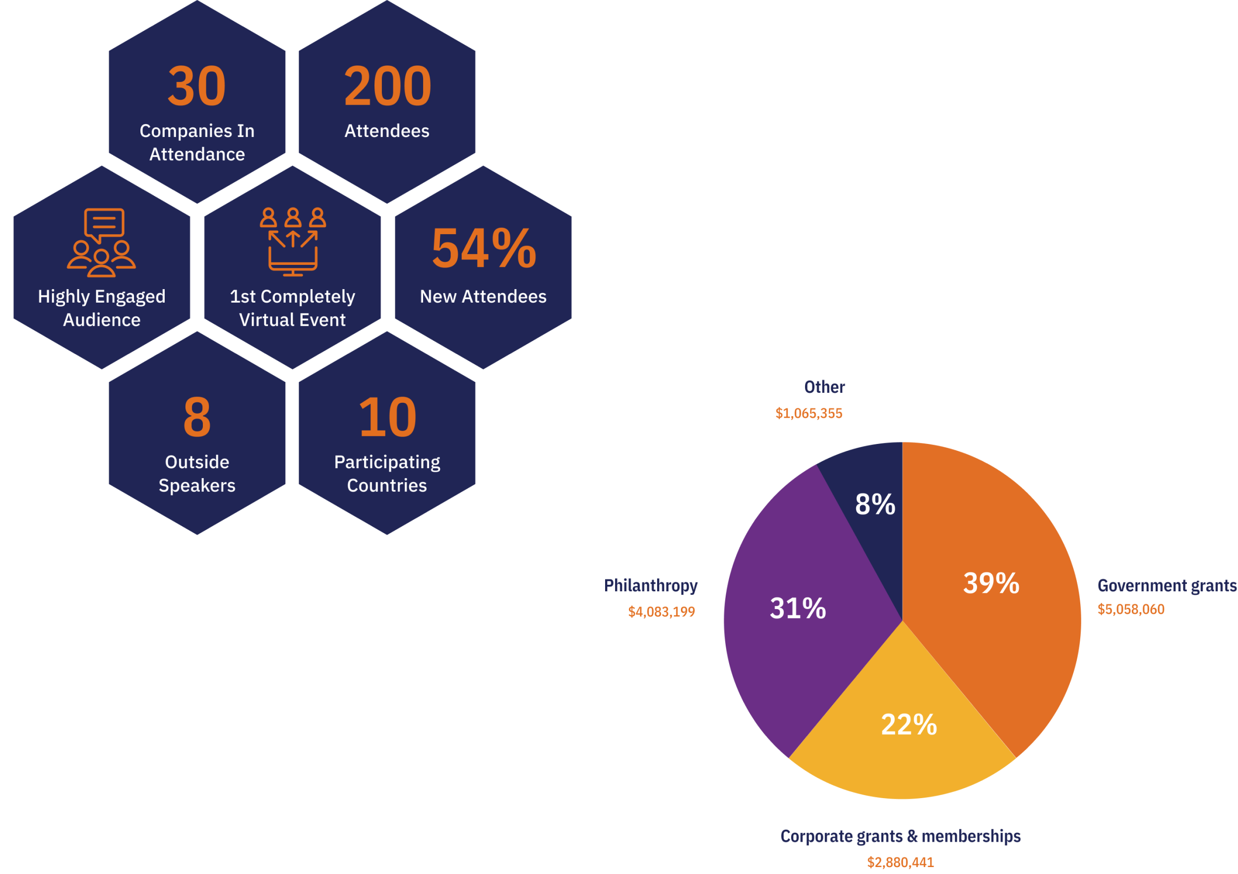 Various statistics from the report displayed in orange text on dark blue hexagons, and a pie chart