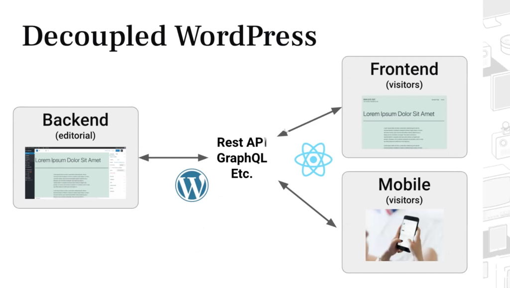 This graphic displays how decoupled WordPress consists of frontends and backends being used by two different programs. 