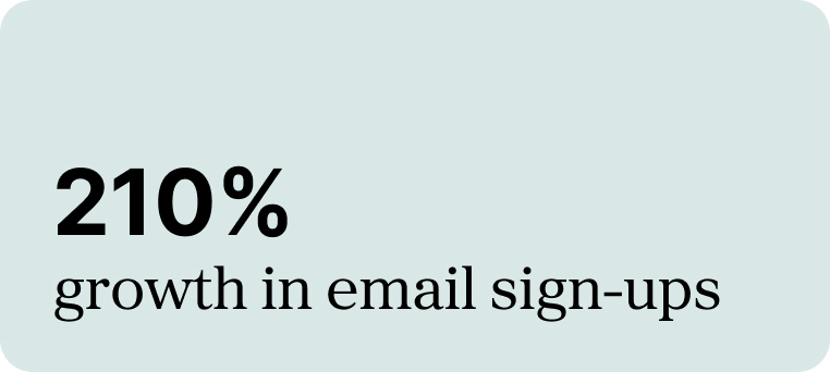 210% growth in email sign-ups